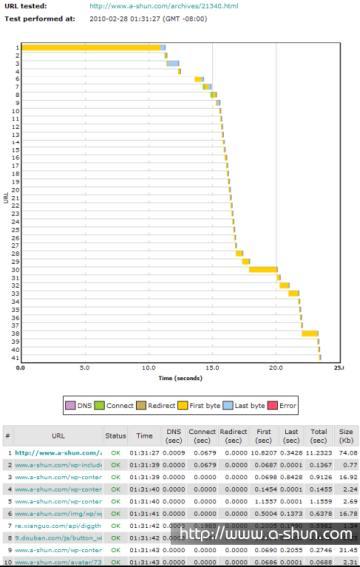 12個(gè)優(yōu)秀的網(wǎng)站測(cè)速服務(wù) 查看自己網(wǎng)站在全球的打開速度 - HELP組織 - 為你幫點(diǎn)忙。。。。