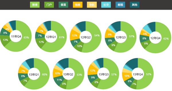 搜索引擎 網(wǎng)站流量 搜索引擎流量 移動互聯(lián)網(wǎng)