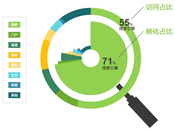 搜索引擎 網(wǎng)站流量 搜索引擎流量 移動互聯(lián)網(wǎng)